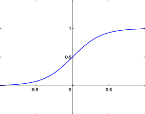 Figure 1: Sigmoid Function